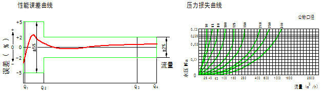 水平螺翼可拆卸干式冷水表LXLGC－(350～500)壓力誤差曲線