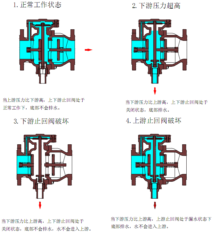 低阻力倒流防止器性能和特性