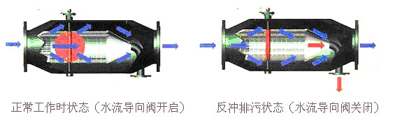 ZPGL型自動(dòng)排污過濾器結(jié)構(gòu)