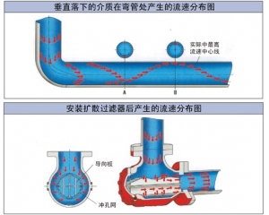 擴(kuò)散過(guò)濾器介質(zhì)流速分布示意圖