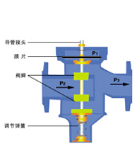 ZYC47自力式壓差控制閥結(jié)構(gòu)圖
